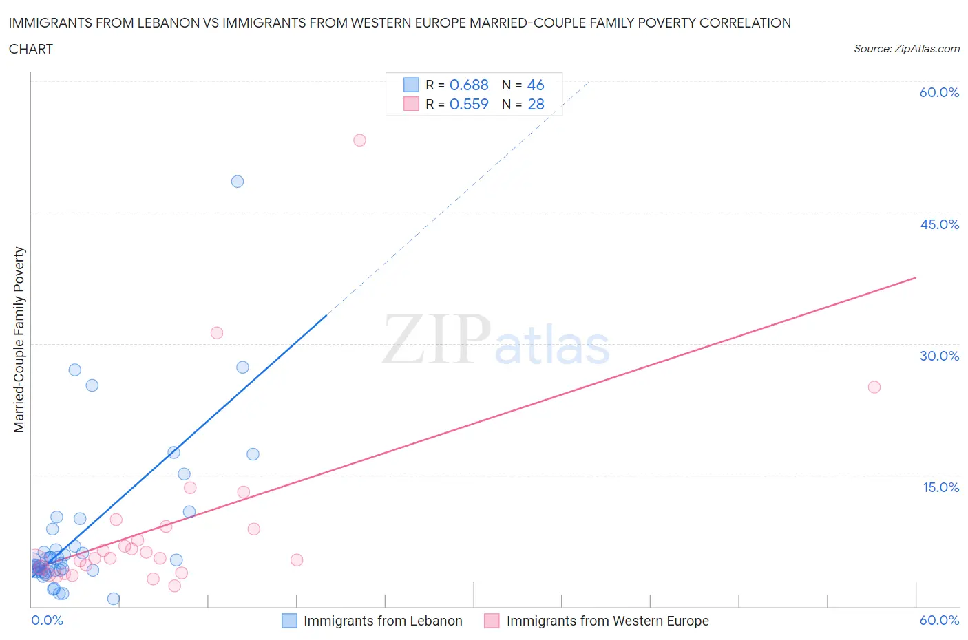 Immigrants from Lebanon vs Immigrants from Western Europe Married-Couple Family Poverty