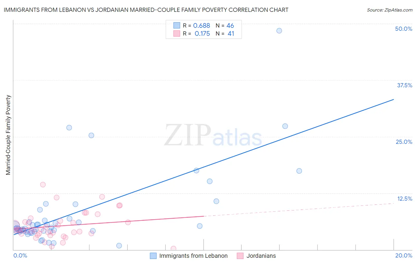 Immigrants from Lebanon vs Jordanian Married-Couple Family Poverty