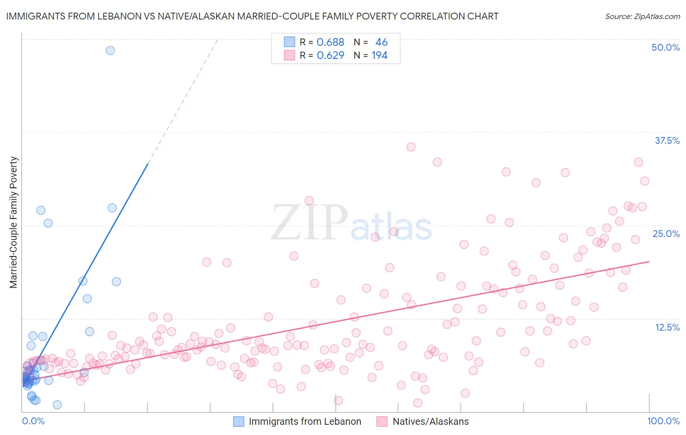 Immigrants from Lebanon vs Native/Alaskan Married-Couple Family Poverty