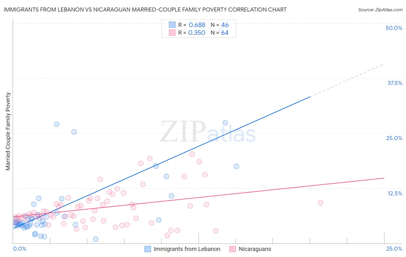 Immigrants from Lebanon vs Nicaraguan Married-Couple Family Poverty