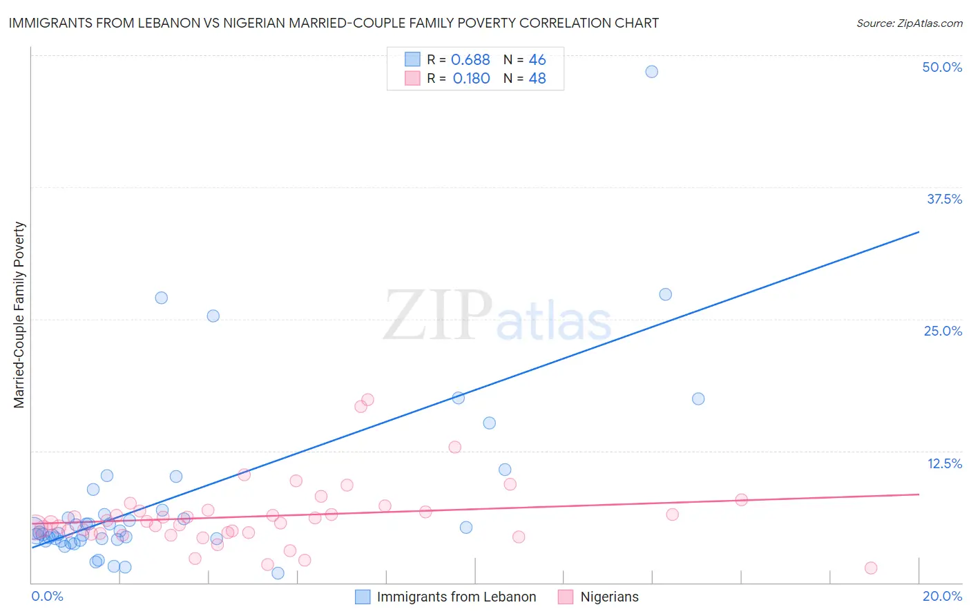 Immigrants from Lebanon vs Nigerian Married-Couple Family Poverty