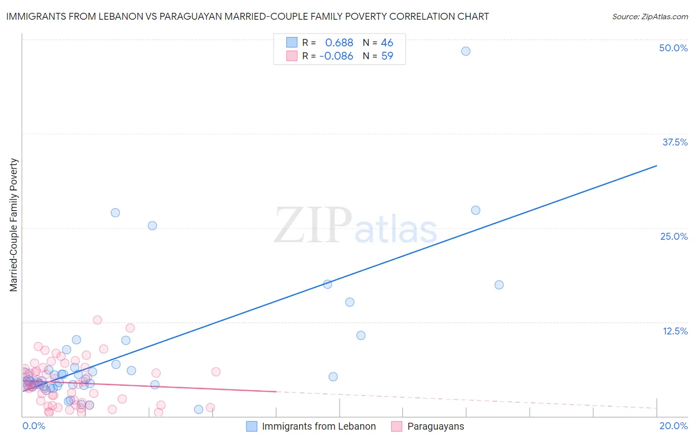 Immigrants from Lebanon vs Paraguayan Married-Couple Family Poverty