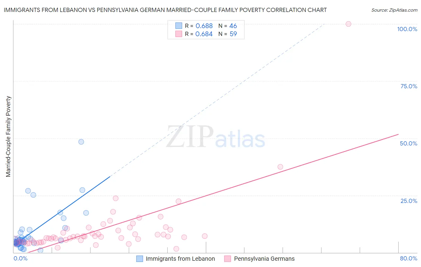 Immigrants from Lebanon vs Pennsylvania German Married-Couple Family Poverty