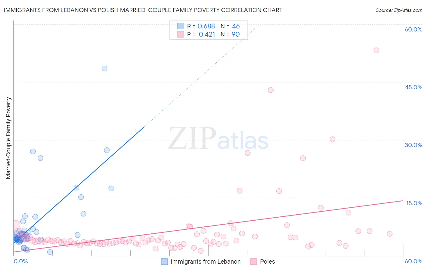 Immigrants from Lebanon vs Polish Married-Couple Family Poverty