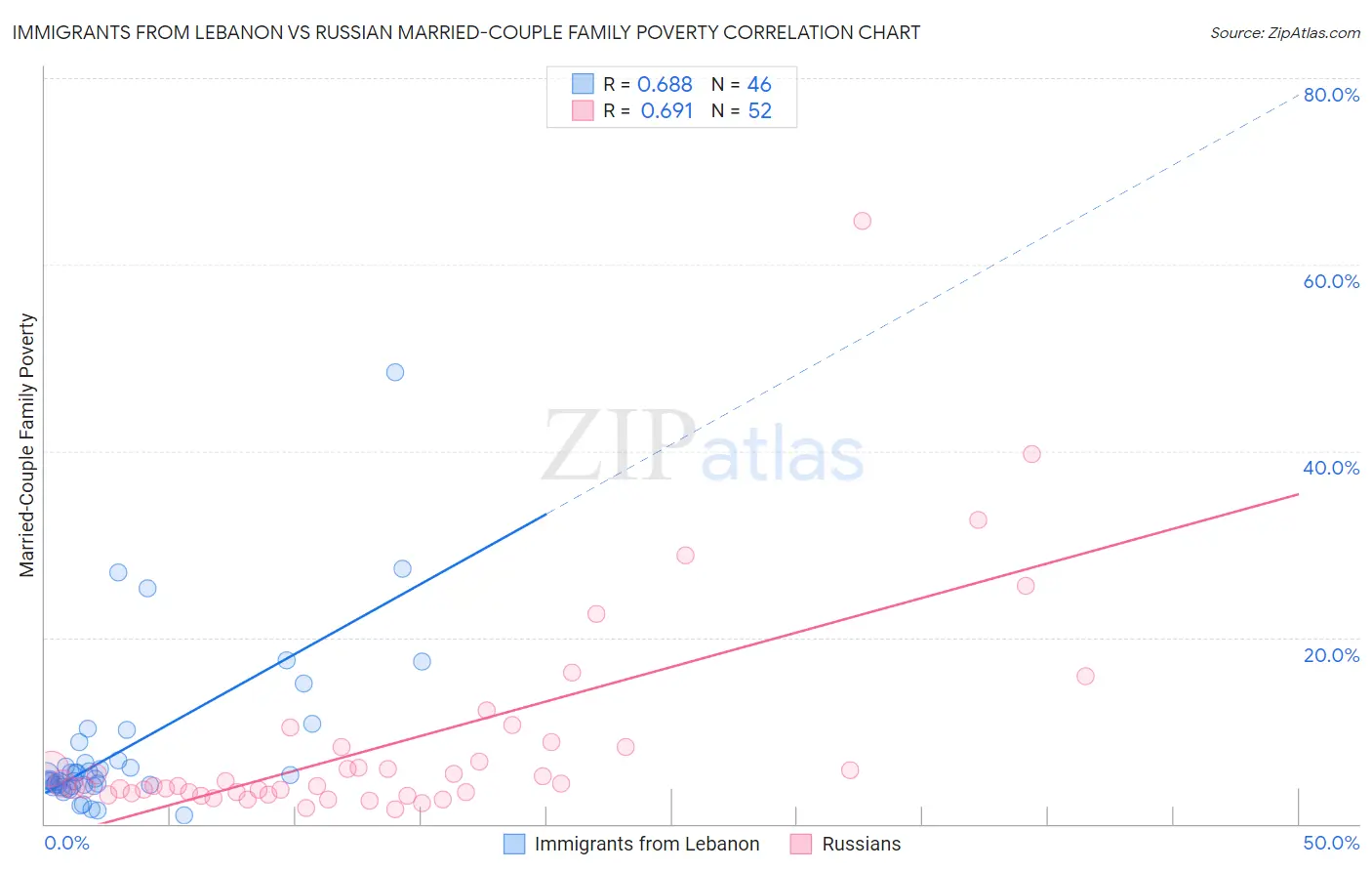 Immigrants from Lebanon vs Russian Married-Couple Family Poverty