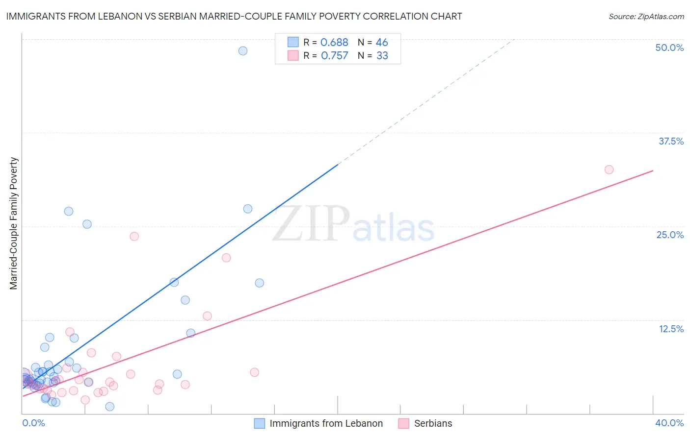 Immigrants from Lebanon vs Serbian Married-Couple Family Poverty