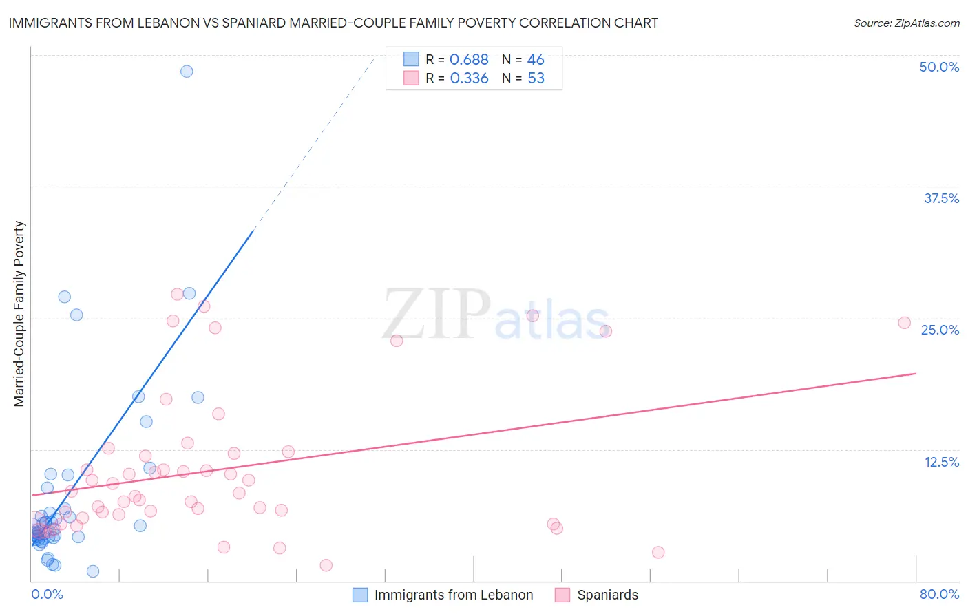 Immigrants from Lebanon vs Spaniard Married-Couple Family Poverty