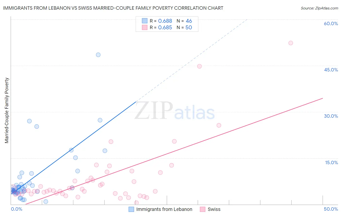 Immigrants from Lebanon vs Swiss Married-Couple Family Poverty