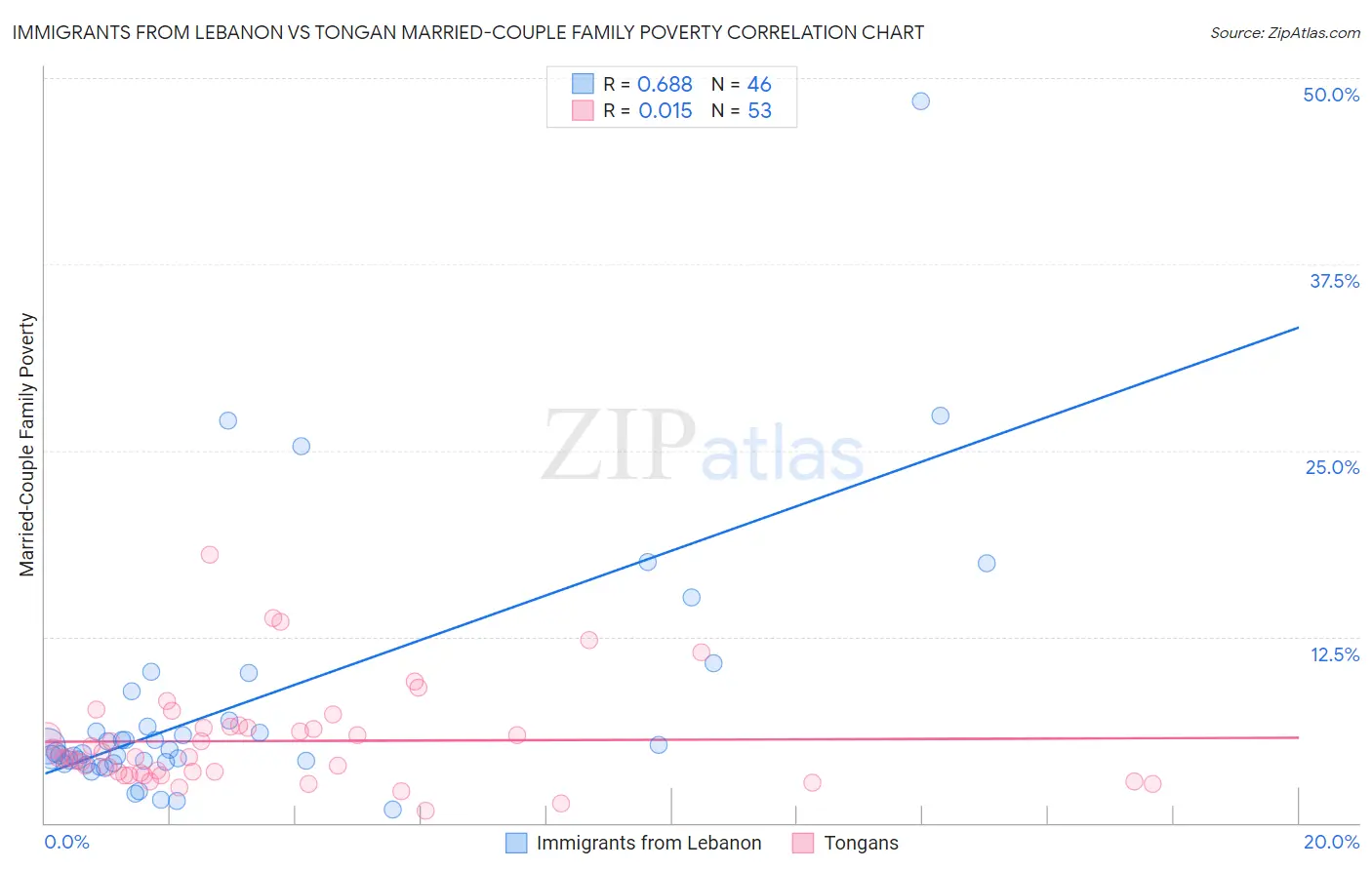 Immigrants from Lebanon vs Tongan Married-Couple Family Poverty