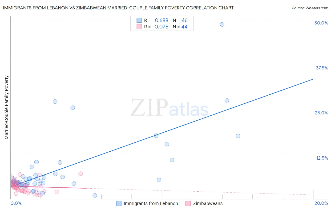 Immigrants from Lebanon vs Zimbabwean Married-Couple Family Poverty