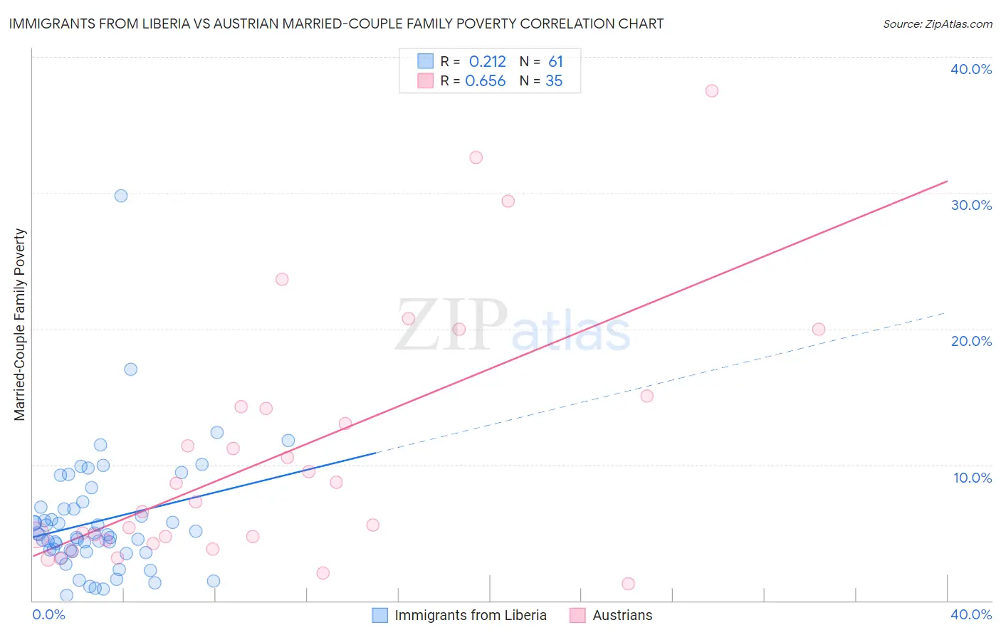 Immigrants from Liberia vs Austrian Married-Couple Family Poverty