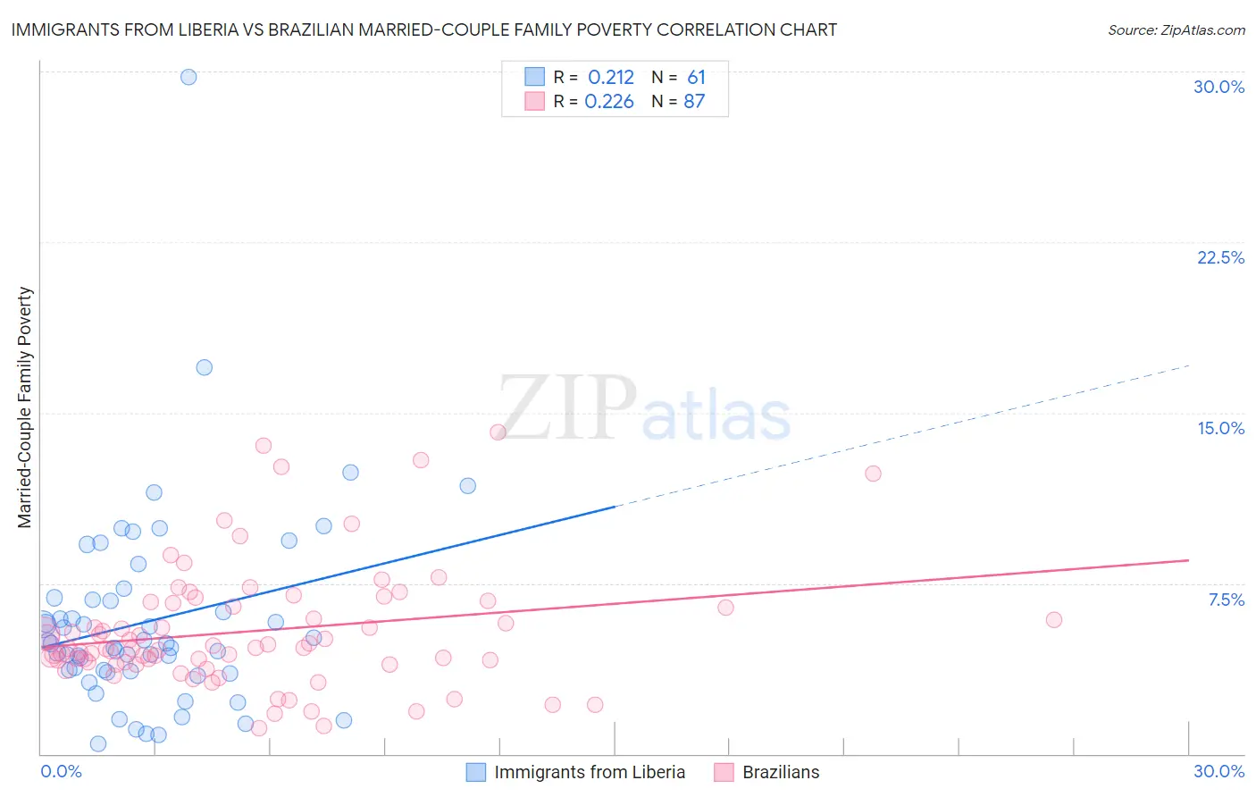 Immigrants from Liberia vs Brazilian Married-Couple Family Poverty