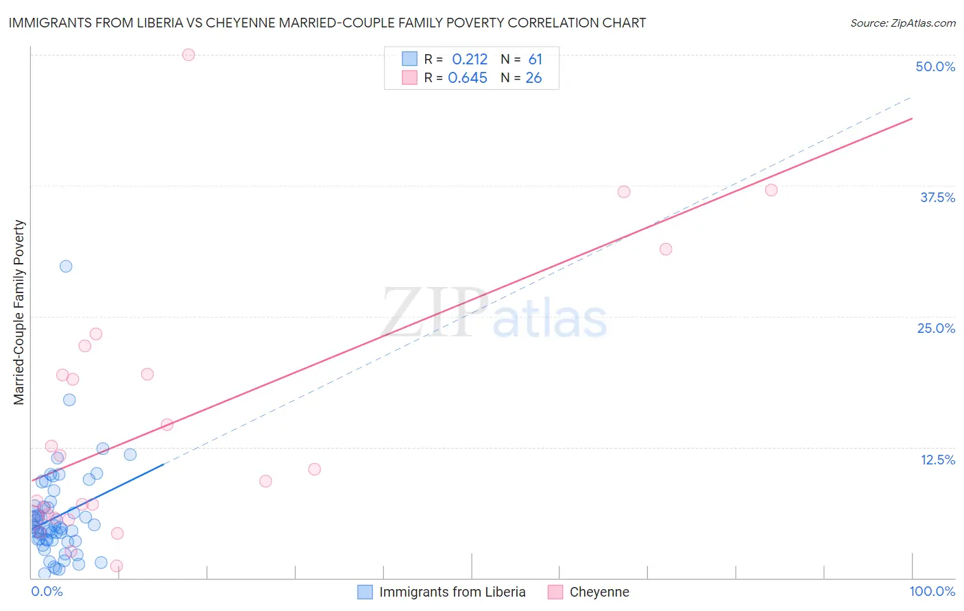 Immigrants from Liberia vs Cheyenne Married-Couple Family Poverty