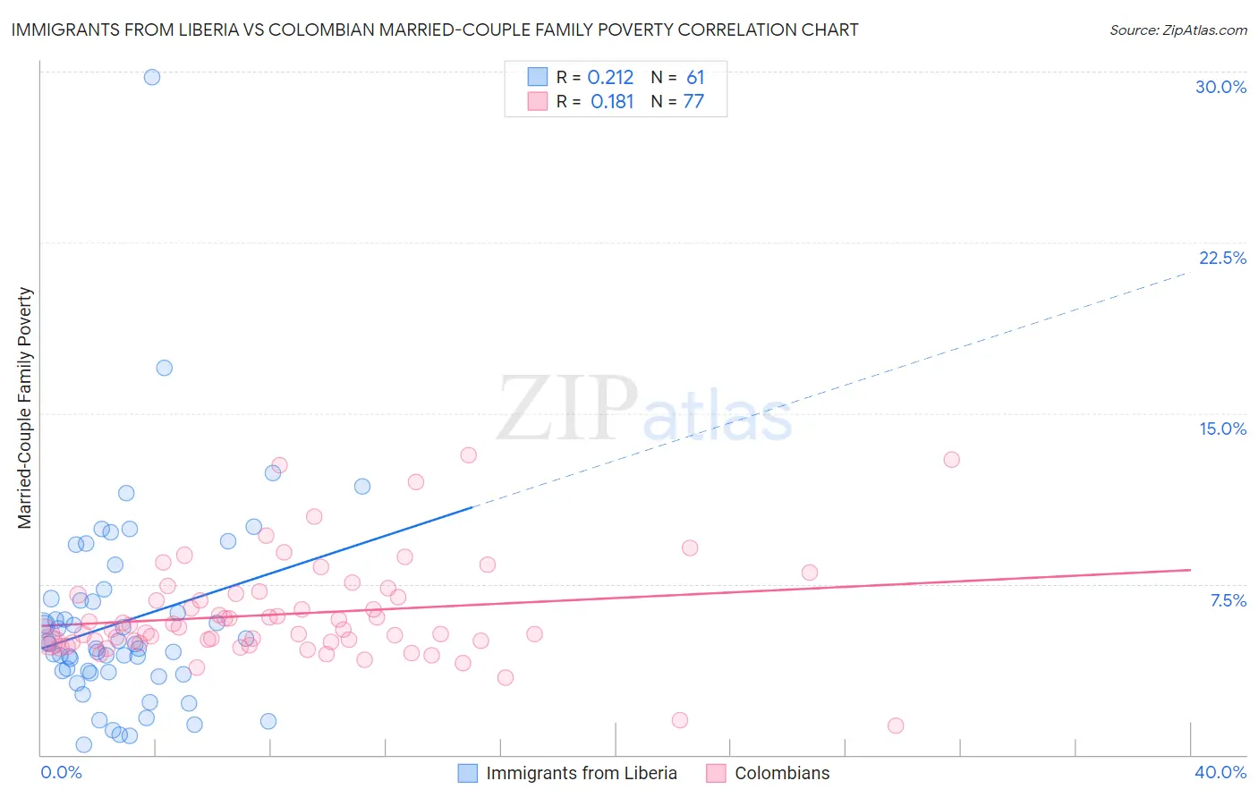 Immigrants from Liberia vs Colombian Married-Couple Family Poverty
