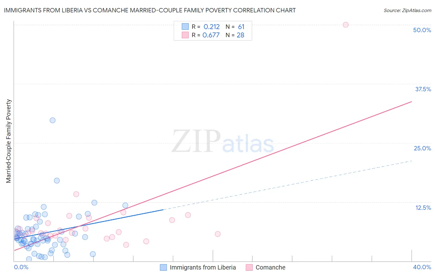 Immigrants from Liberia vs Comanche Married-Couple Family Poverty