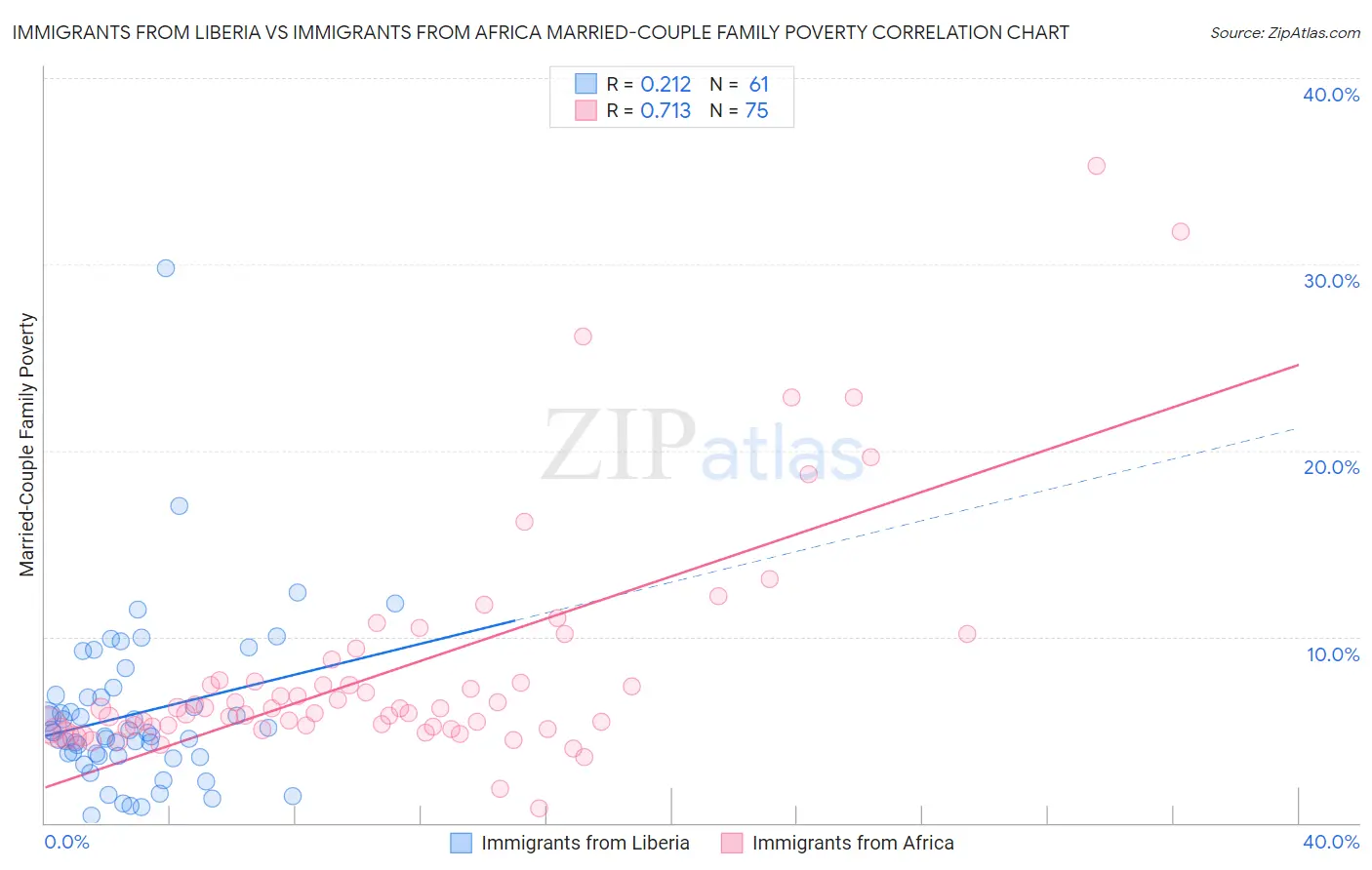 Immigrants from Liberia vs Immigrants from Africa Married-Couple Family Poverty