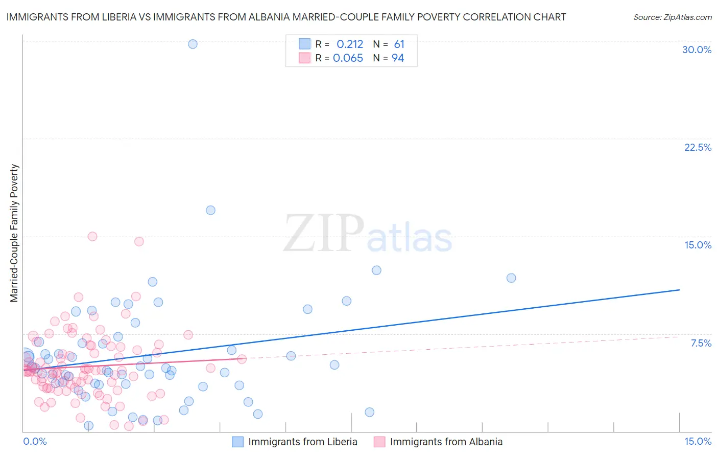 Immigrants from Liberia vs Immigrants from Albania Married-Couple Family Poverty