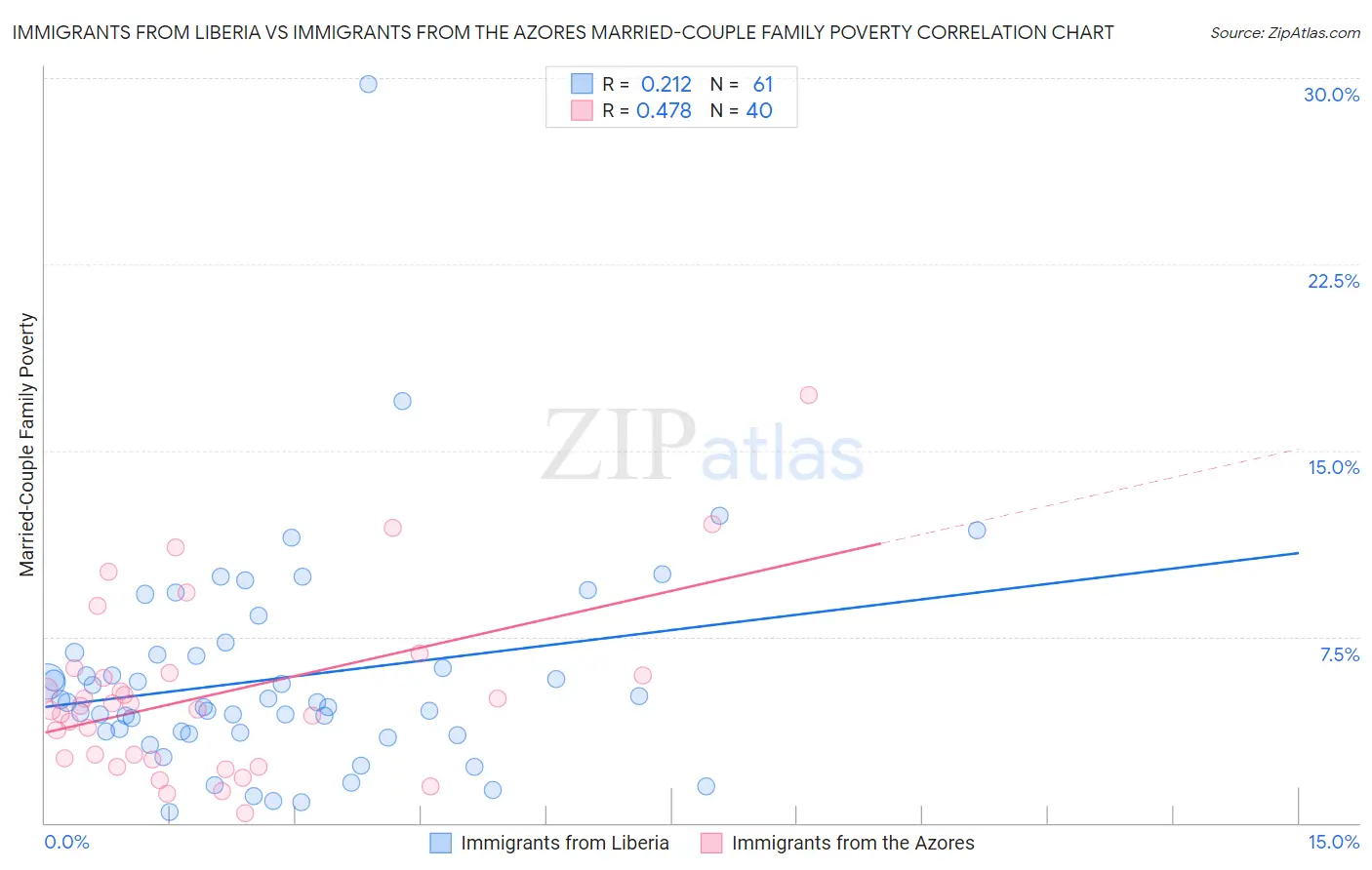 Immigrants from Liberia vs Immigrants from the Azores Married-Couple Family Poverty