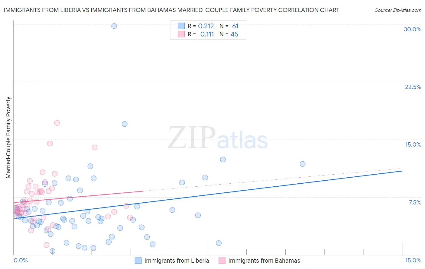 Immigrants from Liberia vs Immigrants from Bahamas Married-Couple Family Poverty