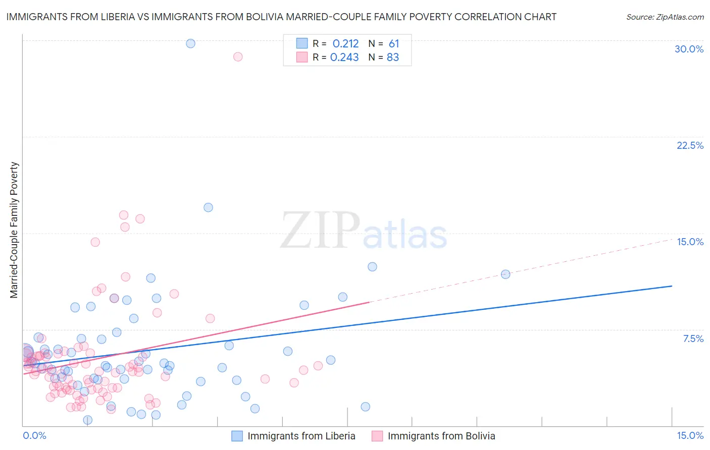 Immigrants from Liberia vs Immigrants from Bolivia Married-Couple Family Poverty