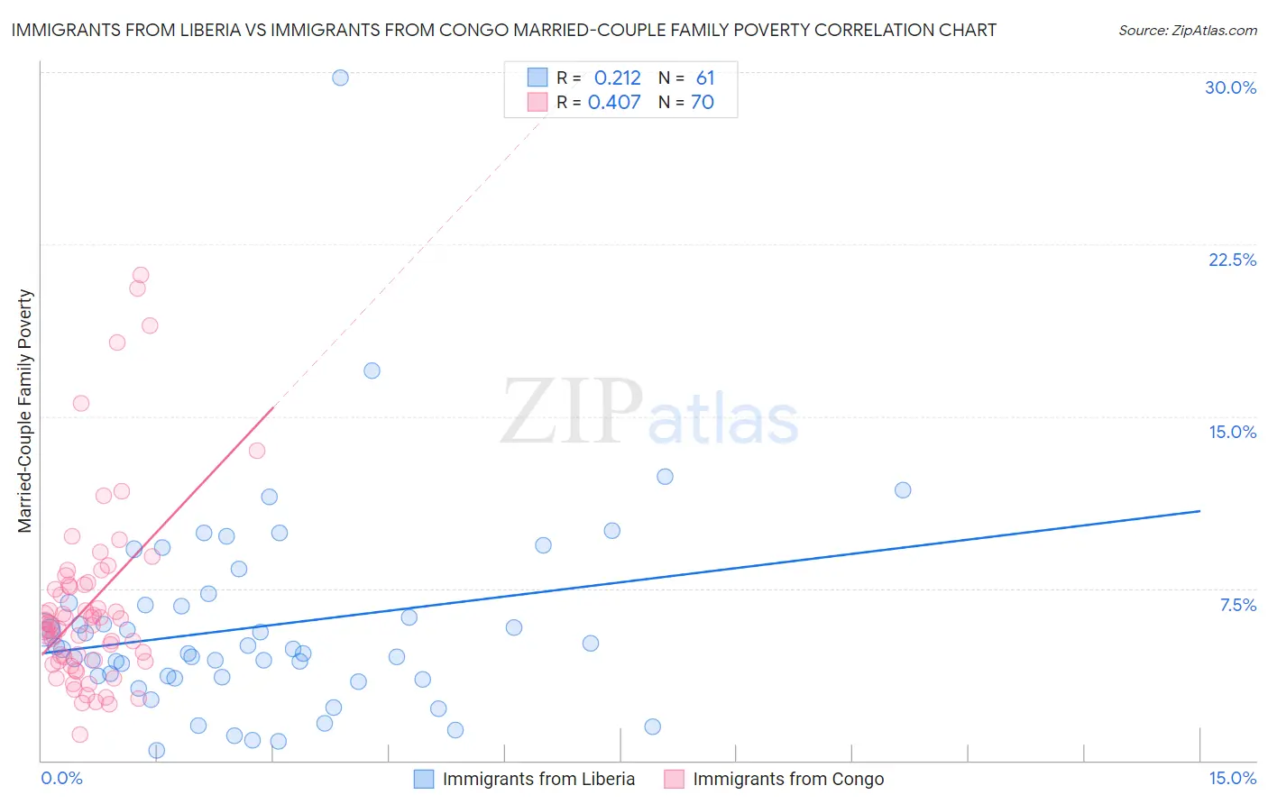 Immigrants from Liberia vs Immigrants from Congo Married-Couple Family Poverty