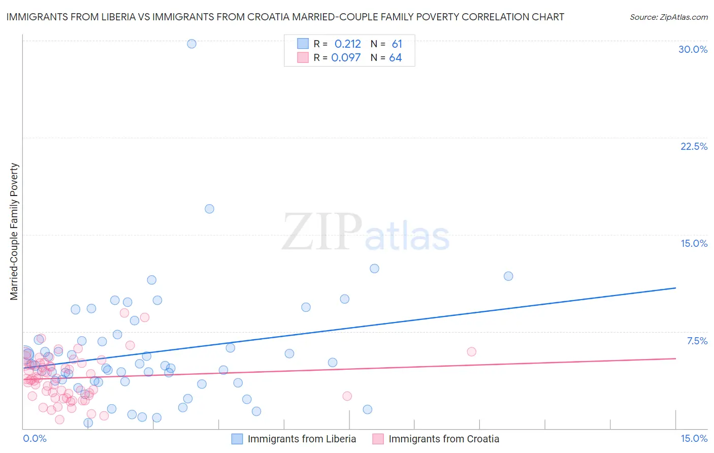 Immigrants from Liberia vs Immigrants from Croatia Married-Couple Family Poverty