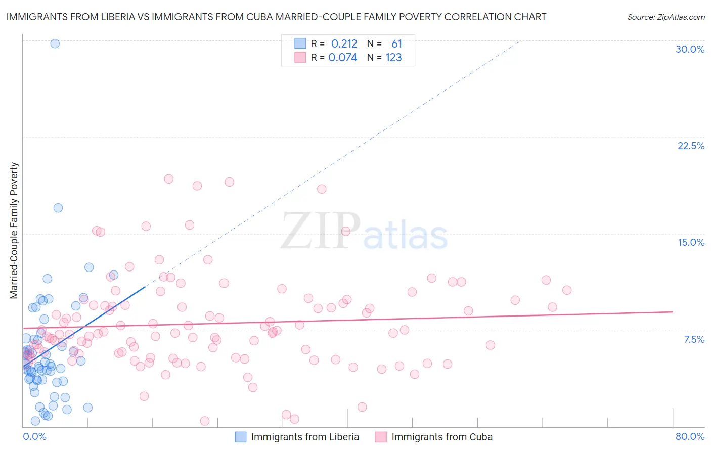 Immigrants from Liberia vs Immigrants from Cuba Married-Couple Family Poverty