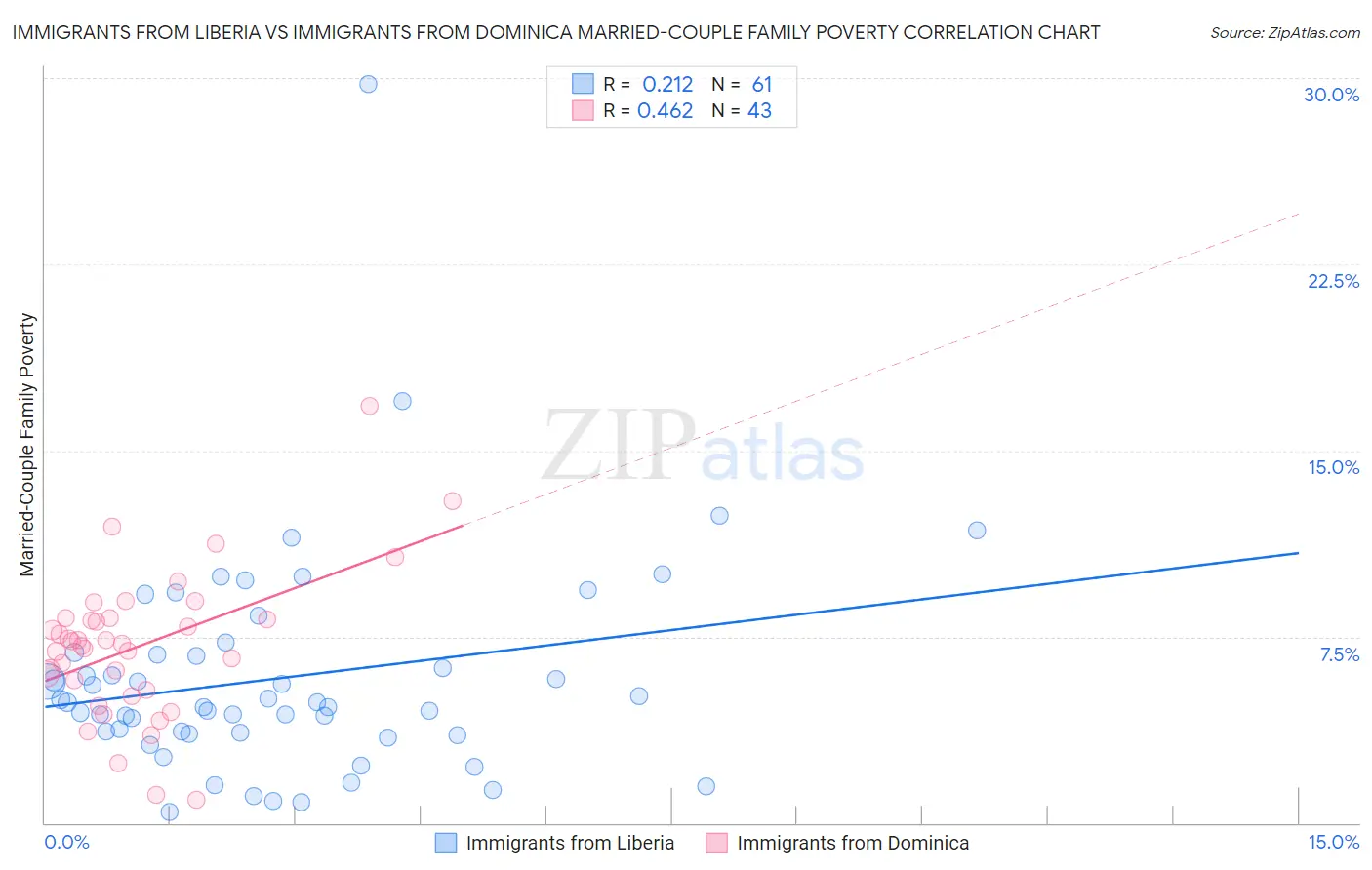 Immigrants from Liberia vs Immigrants from Dominica Married-Couple Family Poverty