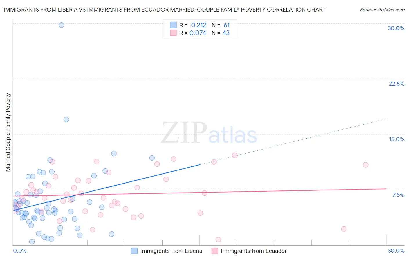 Immigrants from Liberia vs Immigrants from Ecuador Married-Couple Family Poverty