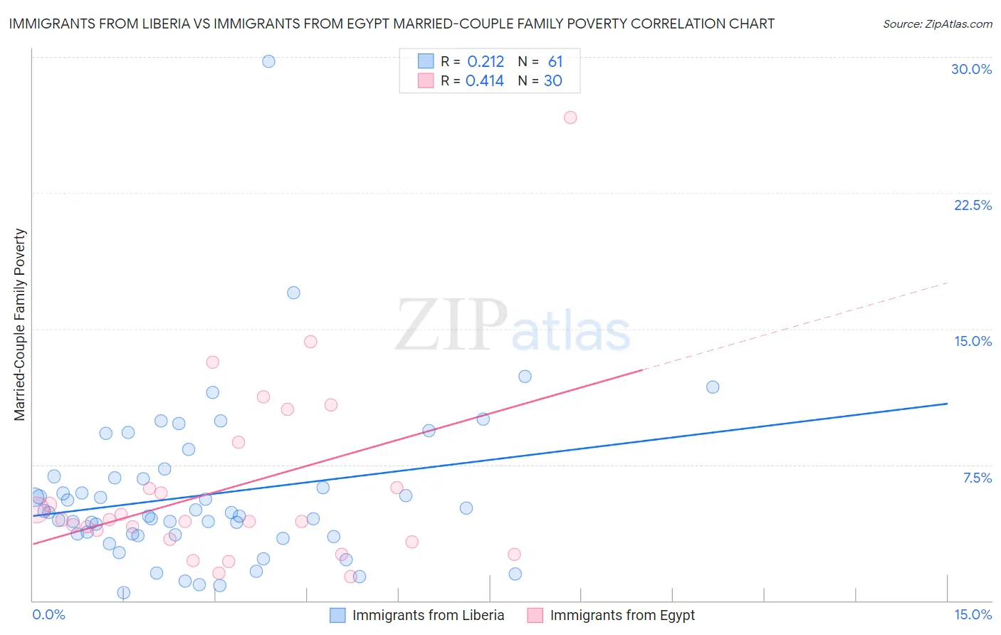 Immigrants from Liberia vs Immigrants from Egypt Married-Couple Family Poverty