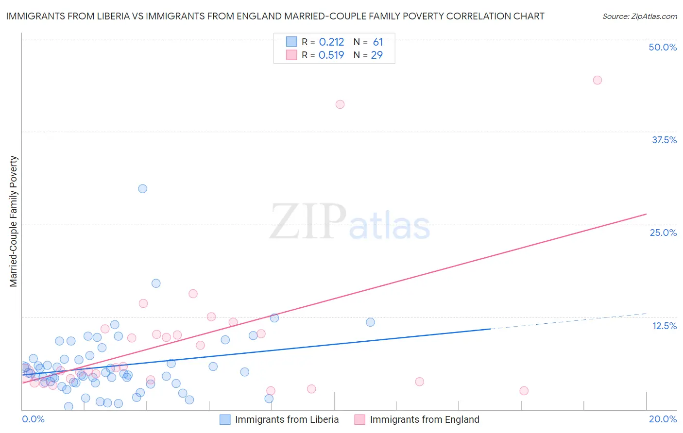 Immigrants from Liberia vs Immigrants from England Married-Couple Family Poverty