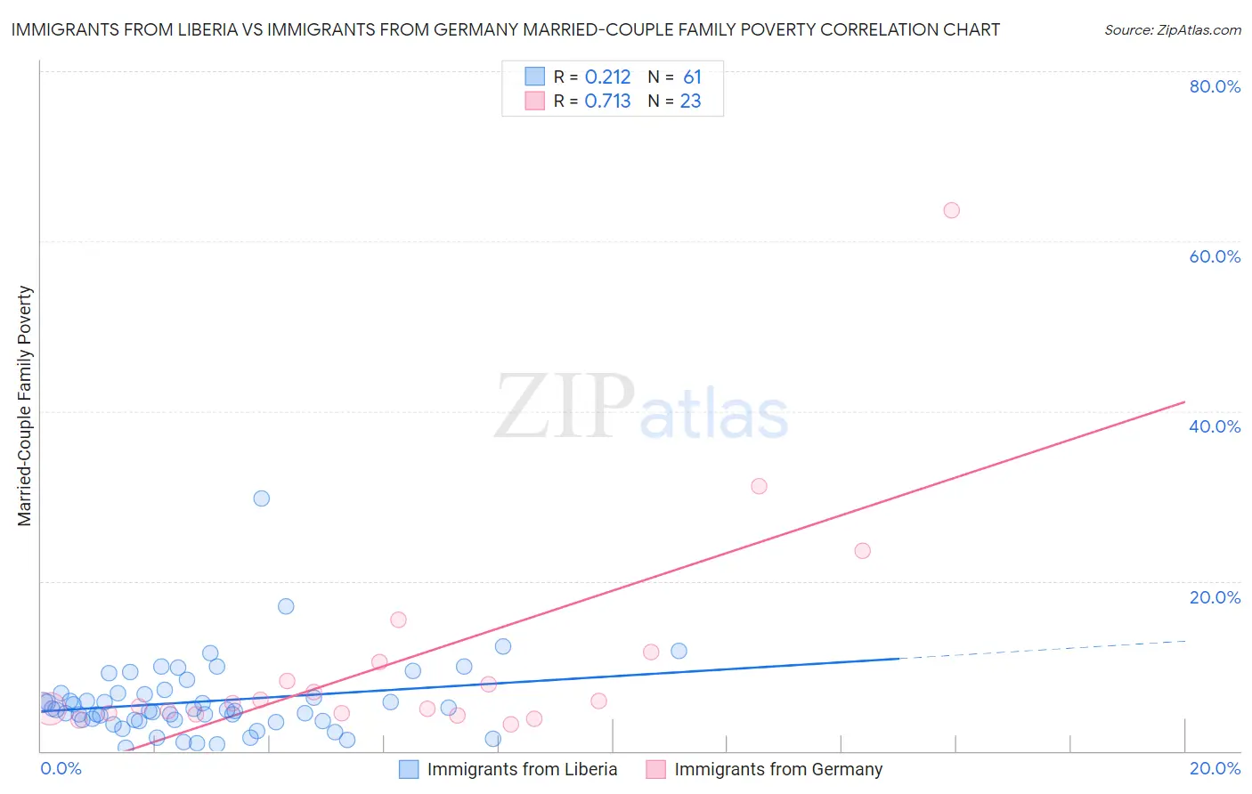 Immigrants from Liberia vs Immigrants from Germany Married-Couple Family Poverty