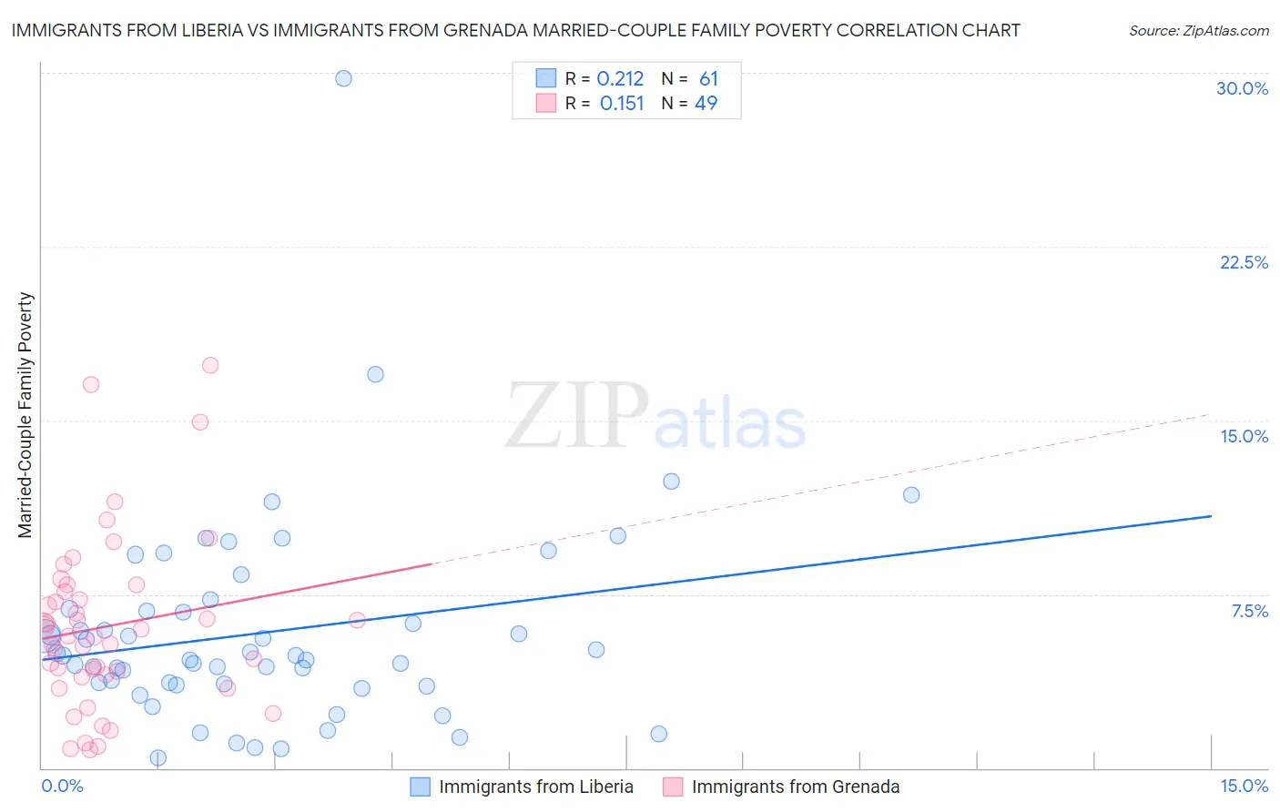 Immigrants from Liberia vs Immigrants from Grenada Married-Couple Family Poverty