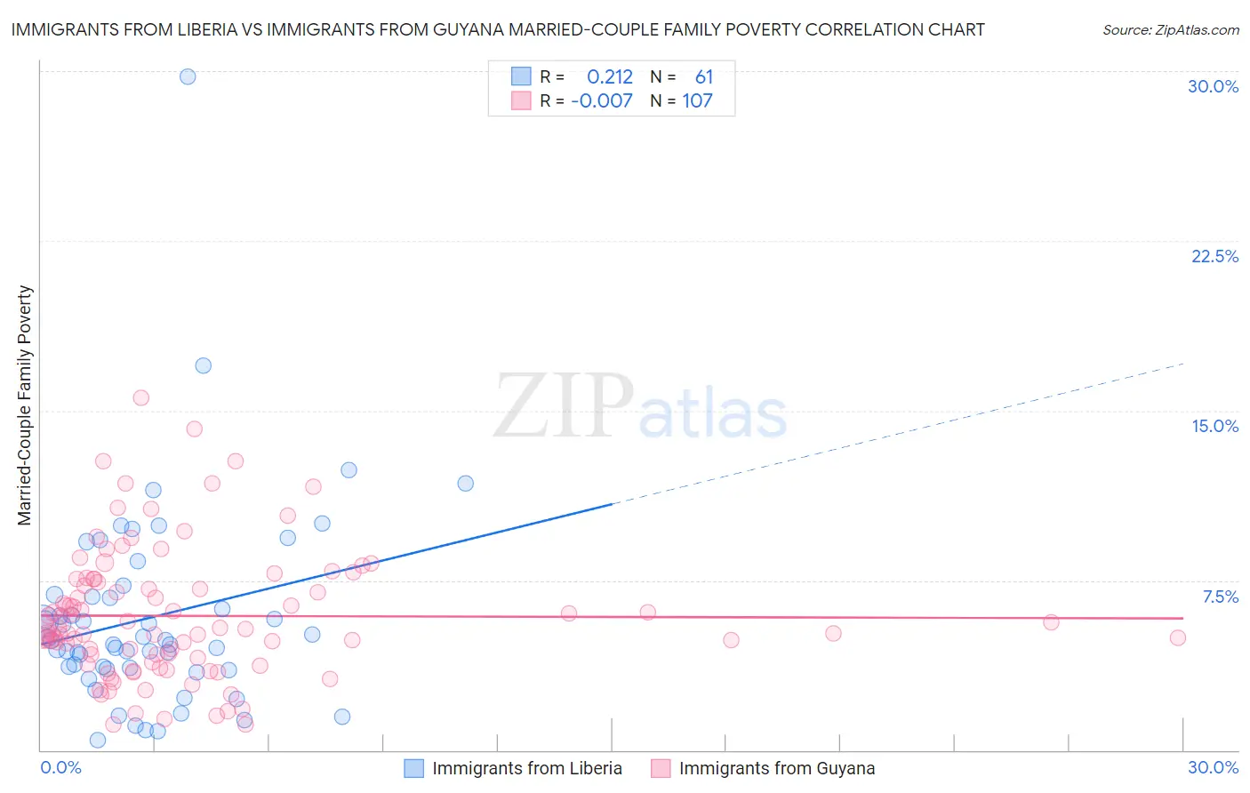 Immigrants from Liberia vs Immigrants from Guyana Married-Couple Family Poverty