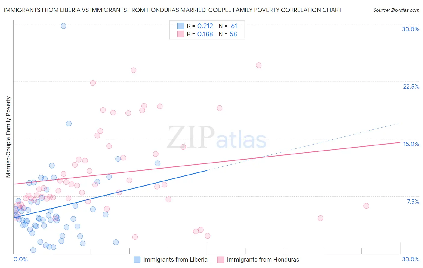 Immigrants from Liberia vs Immigrants from Honduras Married-Couple Family Poverty