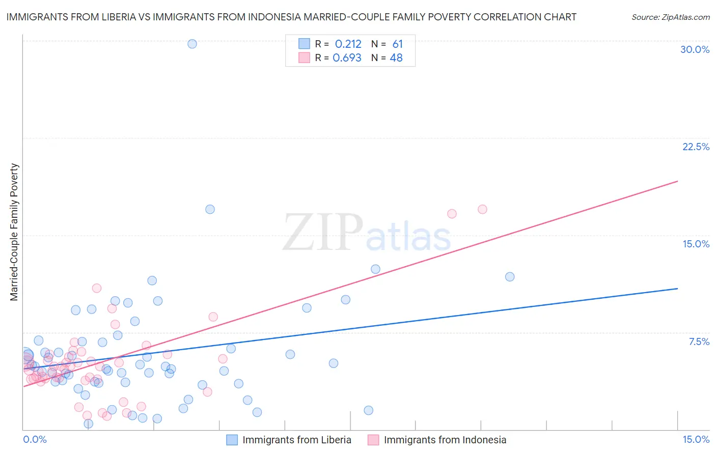 Immigrants from Liberia vs Immigrants from Indonesia Married-Couple Family Poverty