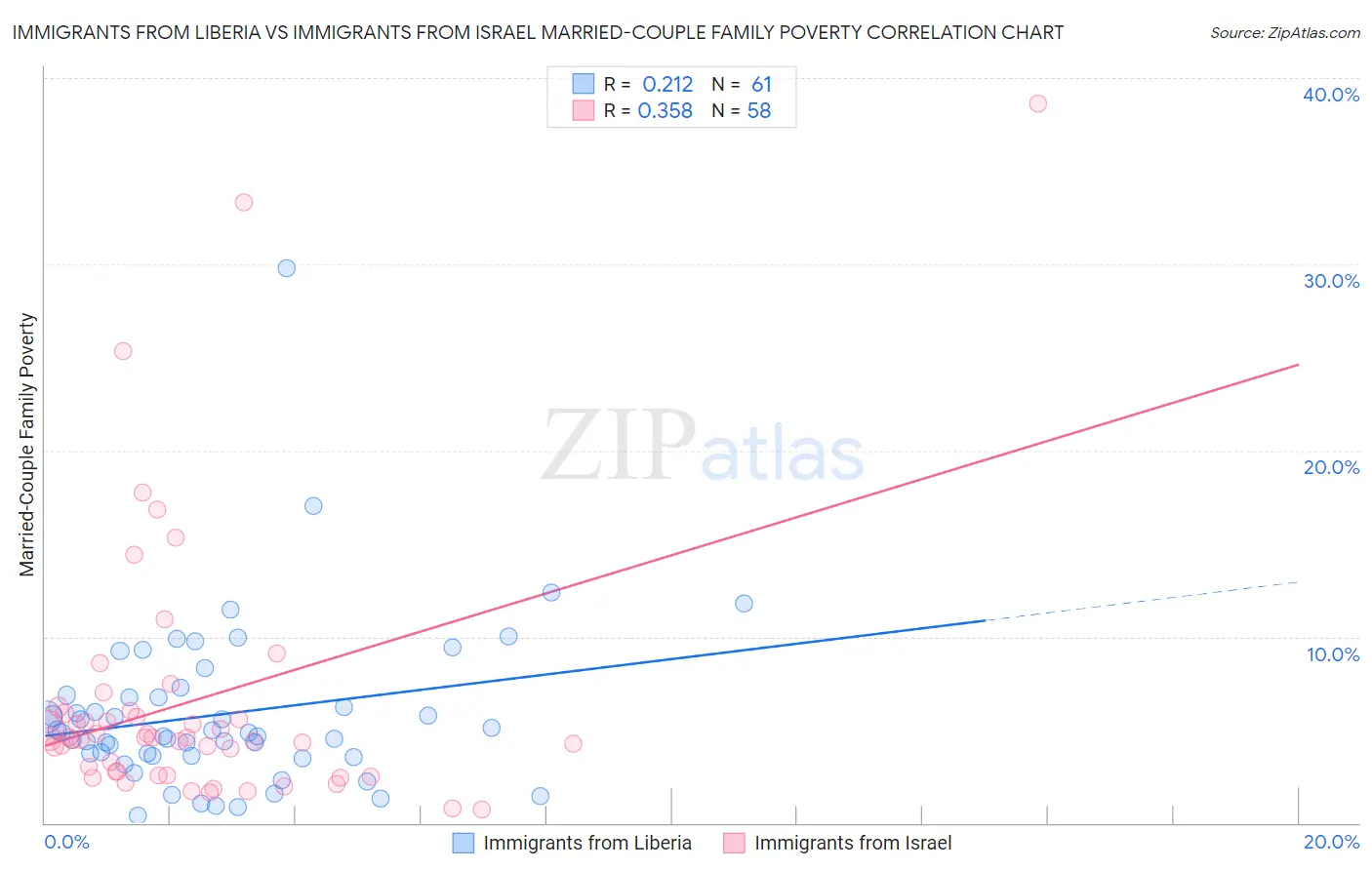 Immigrants from Liberia vs Immigrants from Israel Married-Couple Family Poverty