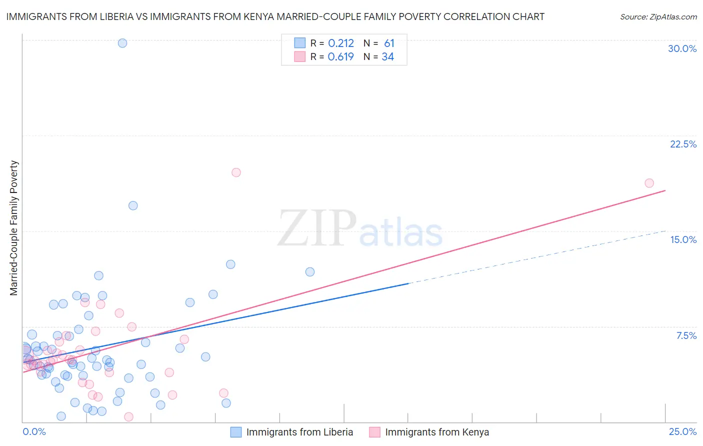 Immigrants from Liberia vs Immigrants from Kenya Married-Couple Family Poverty