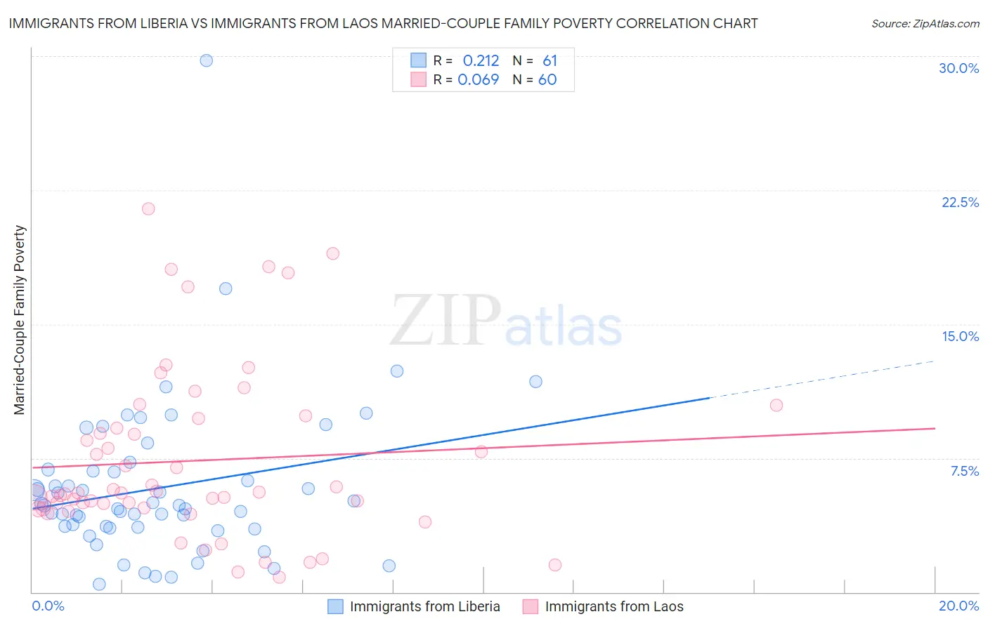 Immigrants from Liberia vs Immigrants from Laos Married-Couple Family Poverty