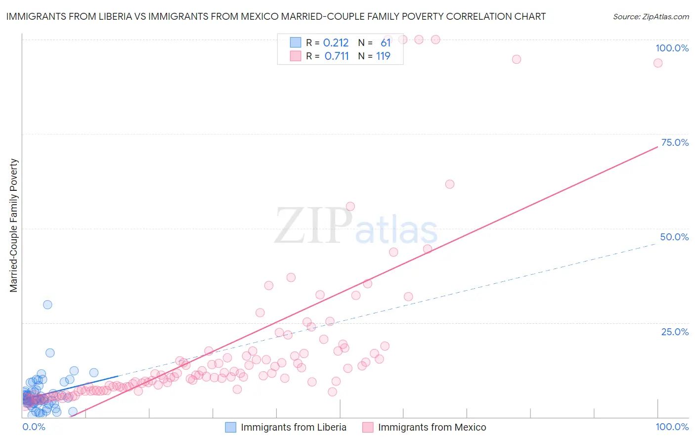 Immigrants from Liberia vs Immigrants from Mexico Married-Couple Family Poverty