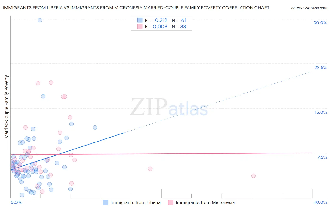 Immigrants from Liberia vs Immigrants from Micronesia Married-Couple Family Poverty