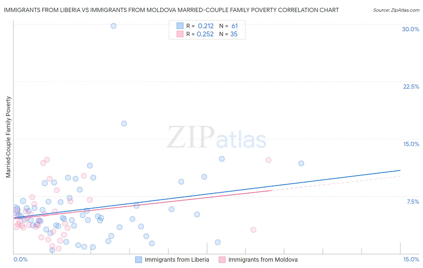 Immigrants from Liberia vs Immigrants from Moldova Married-Couple Family Poverty