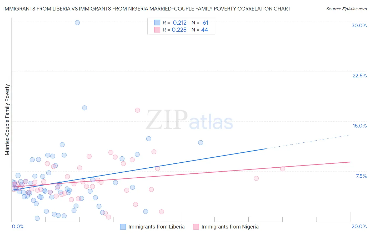 Immigrants from Liberia vs Immigrants from Nigeria Married-Couple Family Poverty