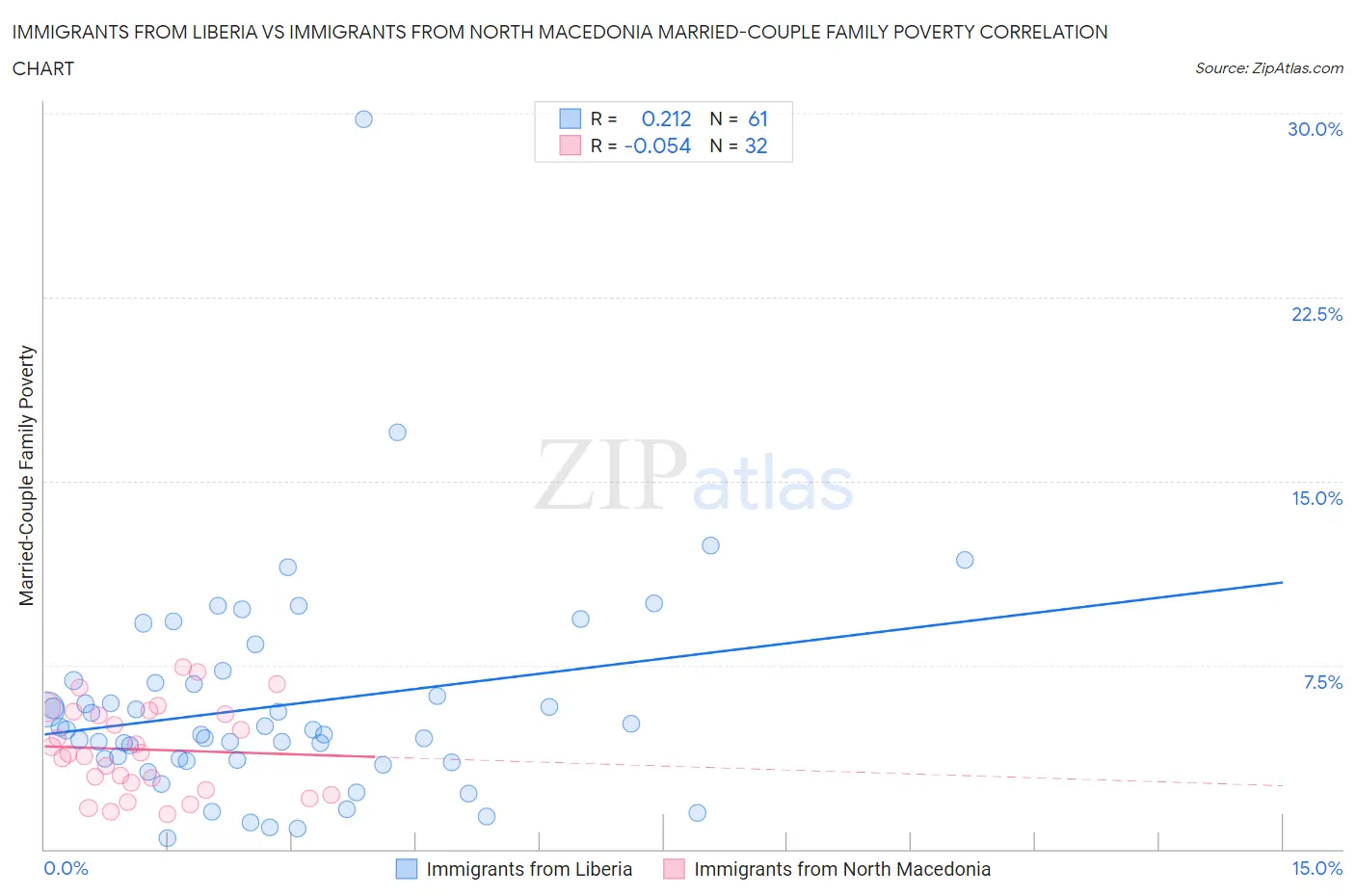 Immigrants from Liberia vs Immigrants from North Macedonia Married-Couple Family Poverty