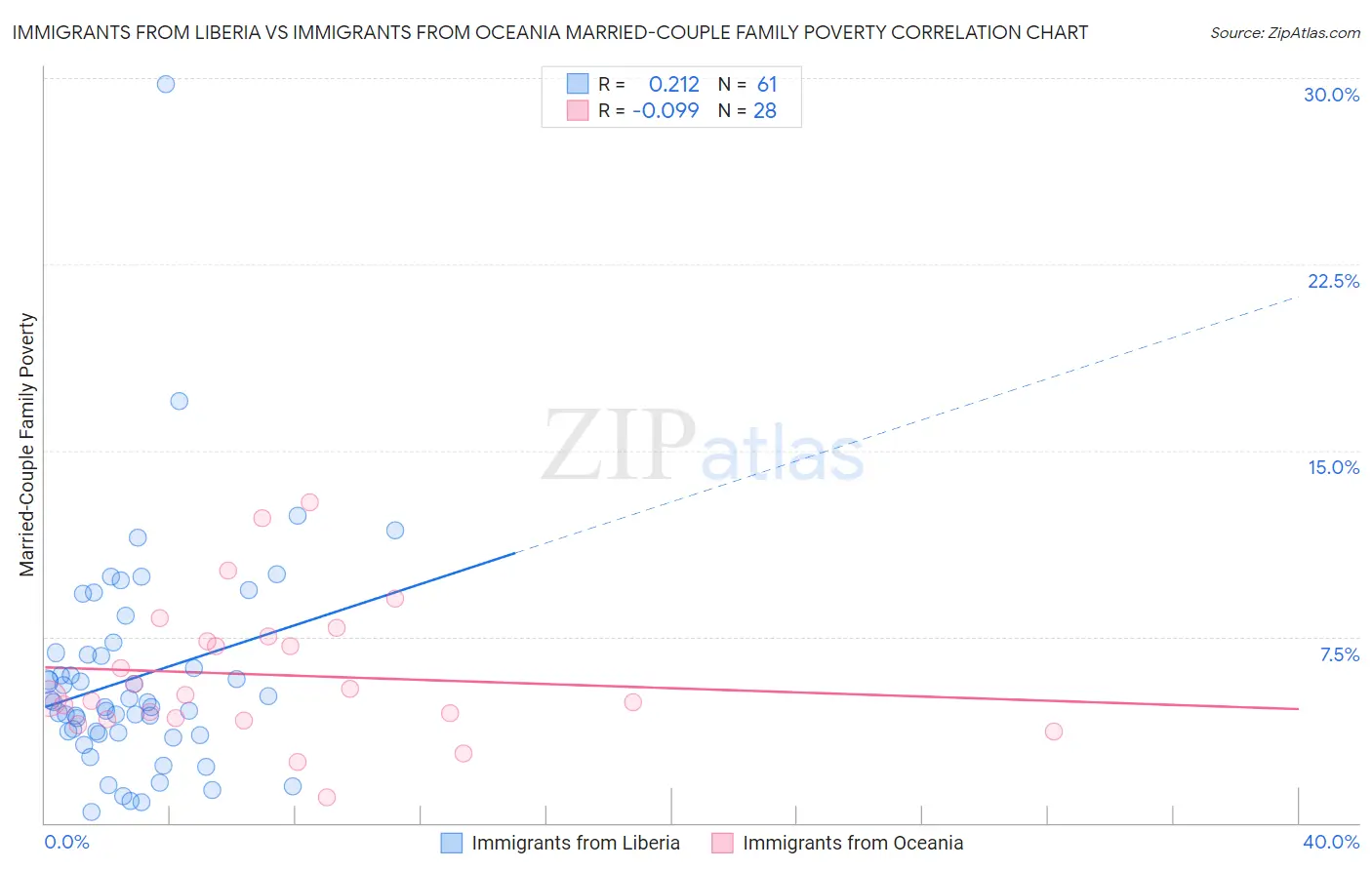 Immigrants from Liberia vs Immigrants from Oceania Married-Couple Family Poverty