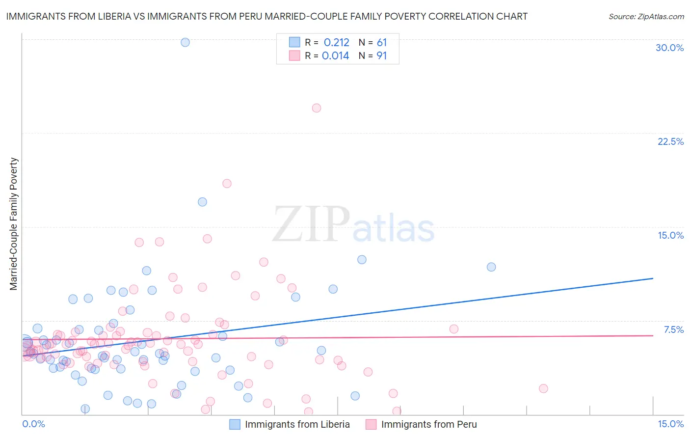 Immigrants from Liberia vs Immigrants from Peru Married-Couple Family Poverty