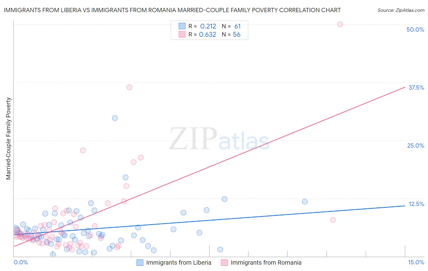 Immigrants from Liberia vs Immigrants from Romania Married-Couple Family Poverty