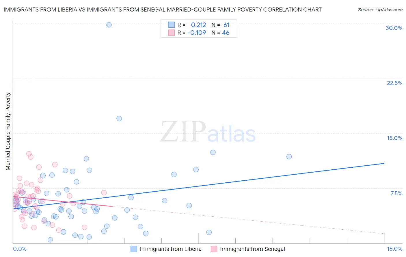 Immigrants from Liberia vs Immigrants from Senegal Married-Couple Family Poverty