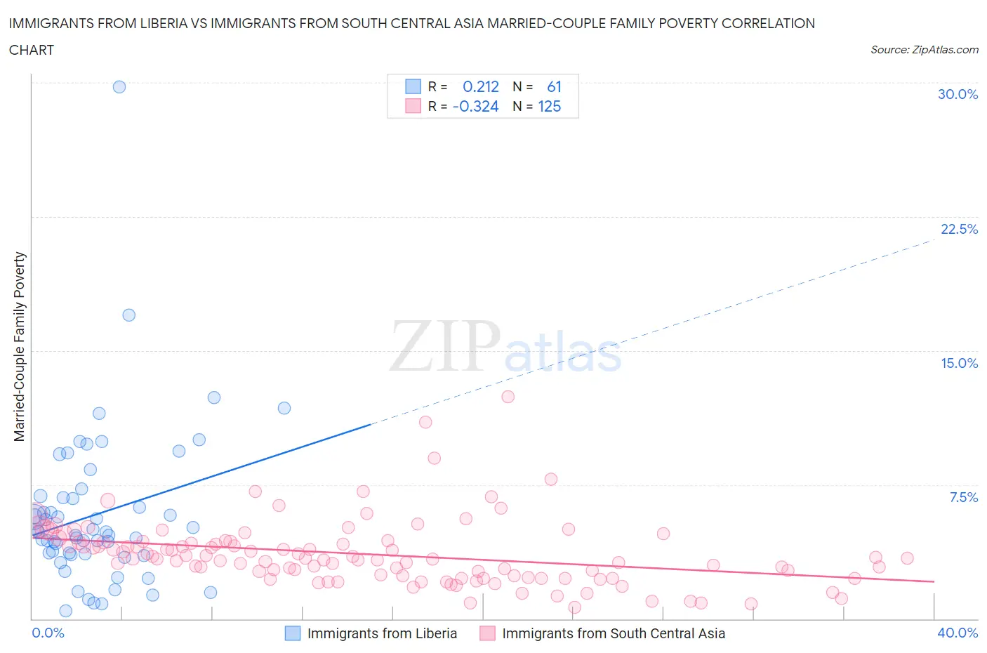 Immigrants from Liberia vs Immigrants from South Central Asia Married-Couple Family Poverty