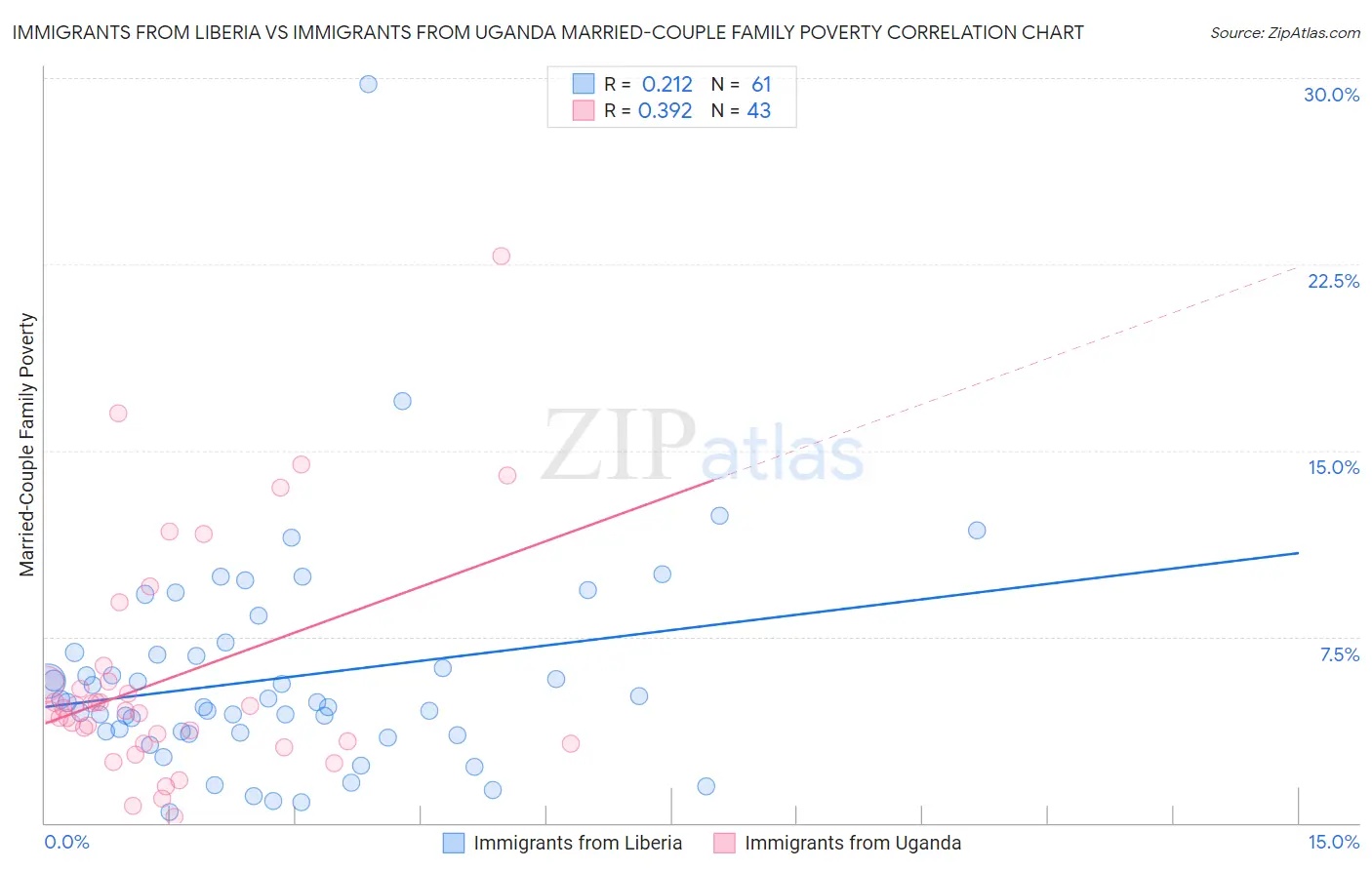 Immigrants from Liberia vs Immigrants from Uganda Married-Couple Family Poverty